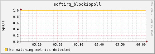 nix01 softirq_blockiopoll