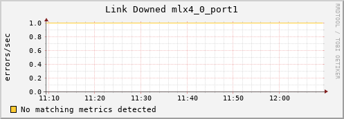 nix01 ib_link_downed_mlx4_0_port1