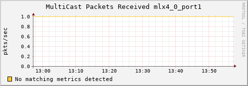 nix01 ib_port_multicast_rcv_packets_mlx4_0_port1