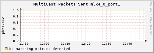 nix01 ib_port_multicast_xmit_packets_mlx4_0_port1