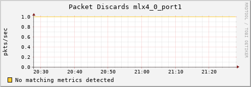 nix01 ib_port_xmit_discards_mlx4_0_port1