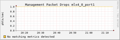 nix01 ib_vl15_dropped_mlx4_0_port1