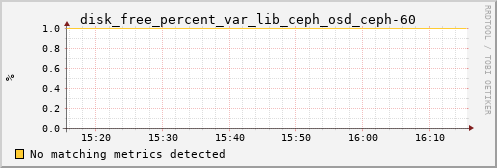 nix01 disk_free_percent_var_lib_ceph_osd_ceph-60