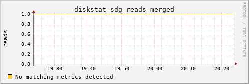 nix01 diskstat_sdg_reads_merged