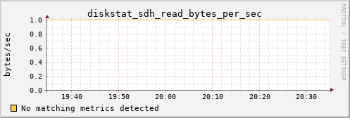 nix01 diskstat_sdh_read_bytes_per_sec