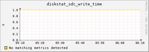 nix01 diskstat_sdc_write_time