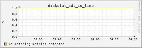 nix01 diskstat_sdl_io_time