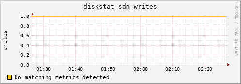 nix01 diskstat_sdm_writes