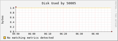 nix01 Disk%20Used%20by%2050005