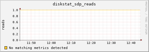 nix01 diskstat_sdp_reads