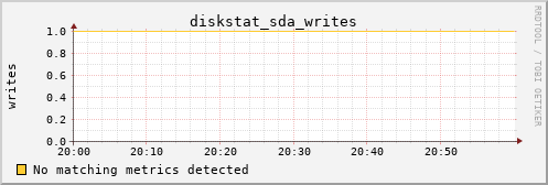 nix01 diskstat_sda_writes