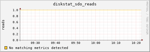 nix01 diskstat_sdo_reads