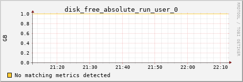 nix01 disk_free_absolute_run_user_0