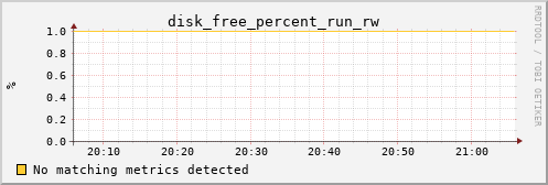 nix01 disk_free_percent_run_rw