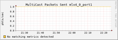 nix02 ib_port_multicast_xmit_packets_mlx4_0_port1