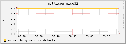 nix02 multicpu_nice32
