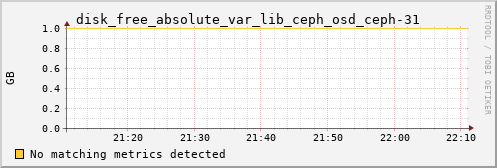 nix02 disk_free_absolute_var_lib_ceph_osd_ceph-31