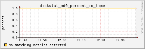 nix02 diskstat_md0_percent_io_time