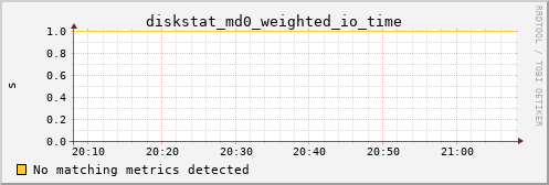 nix02 diskstat_md0_weighted_io_time