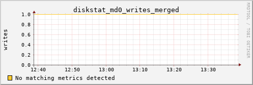 nix02 diskstat_md0_writes_merged