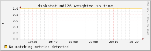 nix02 diskstat_md126_weighted_io_time