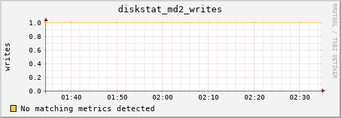 nix02 diskstat_md2_writes