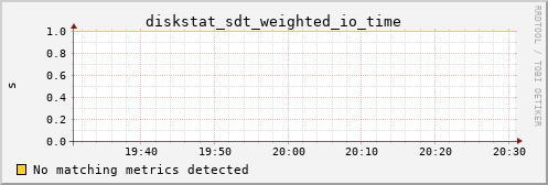 nix02 diskstat_sdt_weighted_io_time