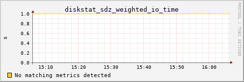 nix02 diskstat_sdz_weighted_io_time
