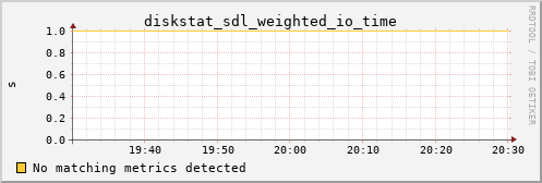 nix02 diskstat_sdl_weighted_io_time