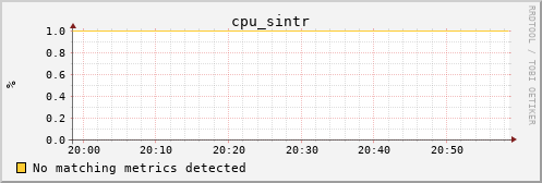 nix02 cpu_sintr