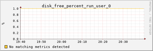 nix02 disk_free_percent_run_user_0