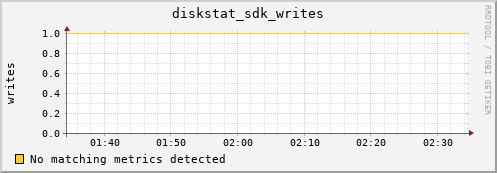 nix02 diskstat_sdk_writes