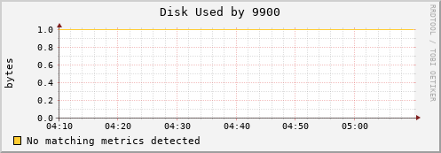 nix02 Disk%20Used%20by%209900