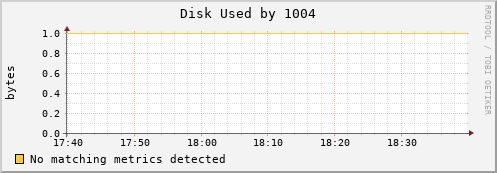 nix02 Disk%20Used%20by%201004