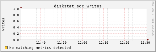 nix02 diskstat_sdc_writes