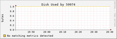 nix02 Disk%20Used%20by%2059974