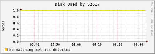 nix02 Disk%20Used%20by%2052617