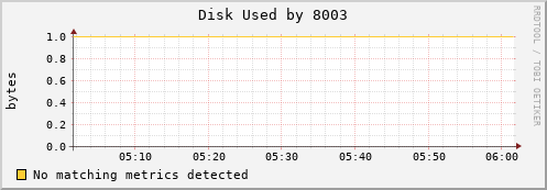nix02 Disk%20Used%20by%208003