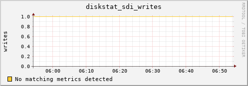nix02 diskstat_sdi_writes