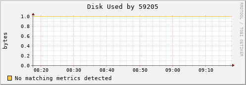 nix02 Disk%20Used%20by%2059205