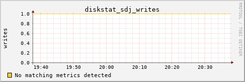 nix02 diskstat_sdj_writes