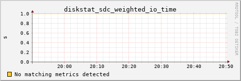 orion00 diskstat_sdc_weighted_io_time