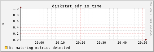 orion00 diskstat_sdr_io_time