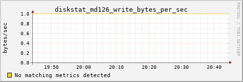 orion00 diskstat_md126_write_bytes_per_sec