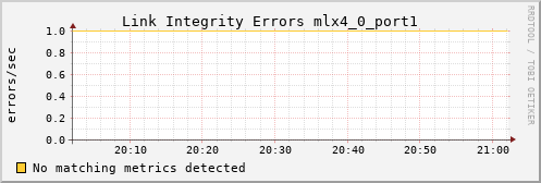 proteusmath ib_local_link_integrity_errors_mlx4_0_port1