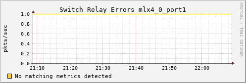 proteusmath ib_port_rcv_switch_relay_errors_mlx4_0_port1