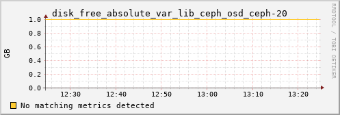 proteusmath disk_free_absolute_var_lib_ceph_osd_ceph-20