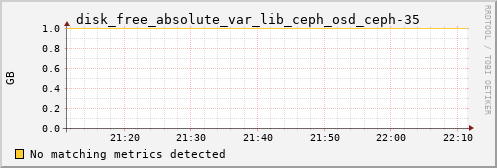 proteusmath disk_free_absolute_var_lib_ceph_osd_ceph-35