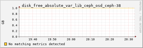 proteusmath disk_free_absolute_var_lib_ceph_osd_ceph-38