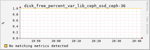 proteusmath disk_free_percent_var_lib_ceph_osd_ceph-36